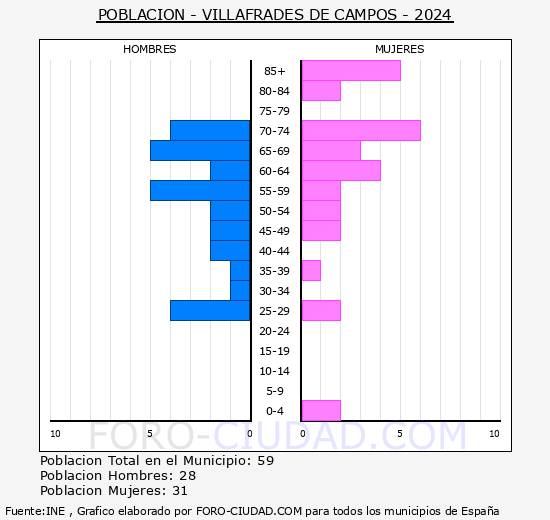 Villafrades de Campos - Pirmide de poblacin grupos quinquenales - Censo 2024
