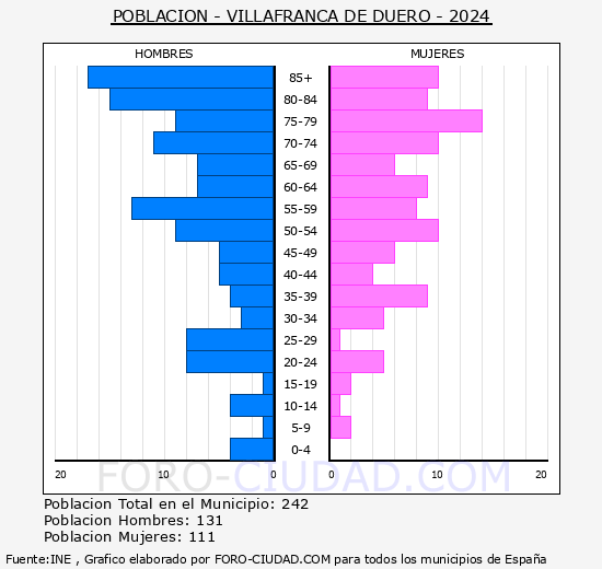 Villafranca de Duero - Pirmide de poblacin grupos quinquenales - Censo 2024