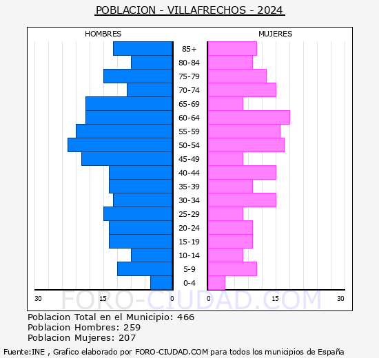 Villafrech�s - Pir�mide de poblaci�n grupos quinquenales - Censo 2024