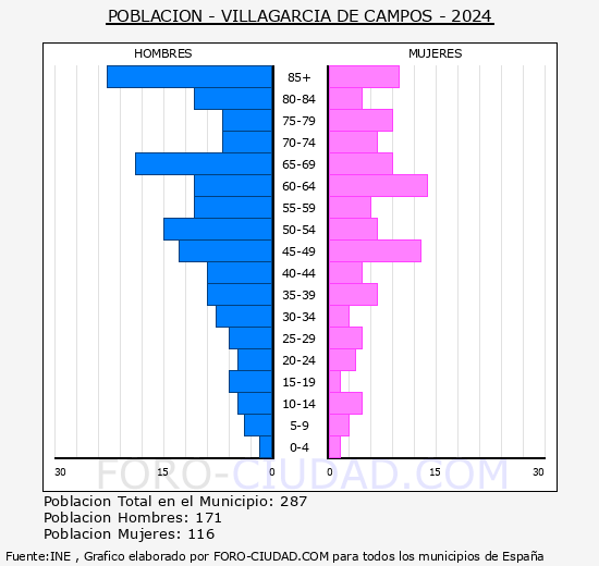 Villagarca de Campos - Pirmide de poblacin grupos quinquenales - Censo 2024