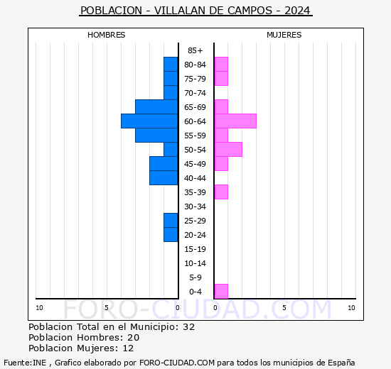 Villaln de Campos - Pirmide de poblacin grupos quinquenales - Censo 2024