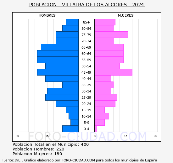Villalba de los Alcores - Pirmide de poblacin grupos quinquenales - Censo 2024