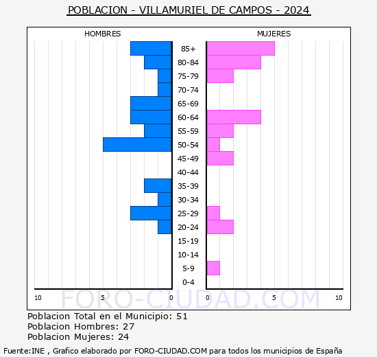 Villamuriel de Campos - Pir�mide de poblaci�n grupos quinquenales - Censo 2024