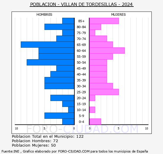 Villn de Tordesillas - Pirmide de poblacin grupos quinquenales - Censo 2024