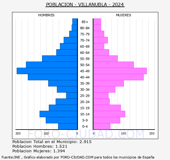 Villanubla - Pirmide de poblacin grupos quinquenales - Censo 2024