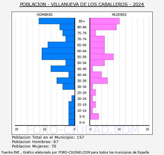 Villanueva de los Caballeros - Pir�mide de poblaci�n grupos quinquenales - Censo 2024