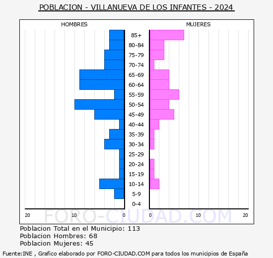 Villanueva de los Infantes - Pir�mide de poblaci�n grupos quinquenales - Censo 2024