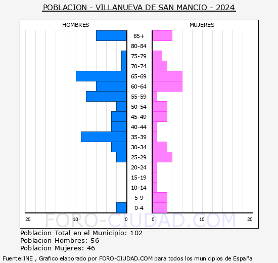Villanueva de San Mancio - Pirmide de poblacin grupos quinquenales - Censo 2024