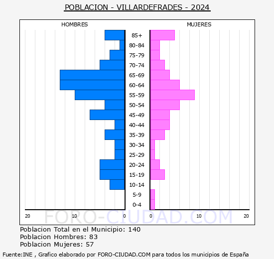 Villardefrades - Pir�mide de poblaci�n grupos quinquenales - Censo 2024