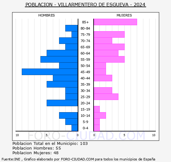 Villarmentero de Esgueva - Pirmide de poblacin grupos quinquenales - Censo 2024