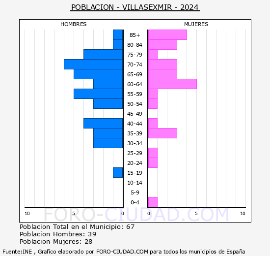 Villasexmir - Pirmide de poblacin grupos quinquenales - Censo 2024