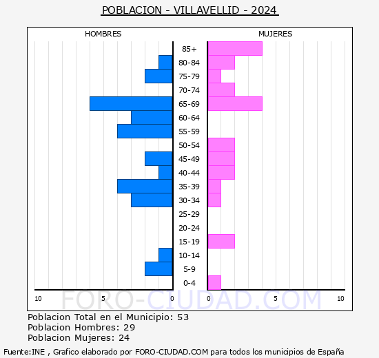 Villavellid - Pirmide de poblacin grupos quinquenales - Censo 2024