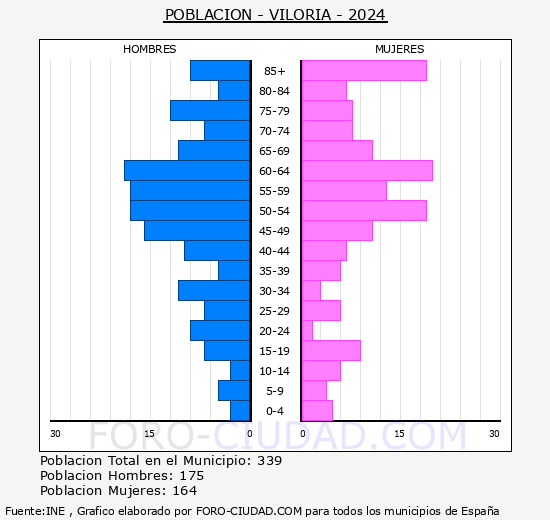 Viloria - Pirmide de poblacin grupos quinquenales - Censo 2024