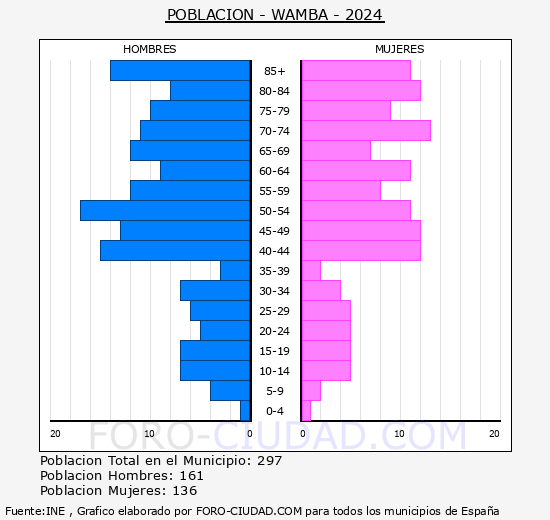 Wamba - Pirmide de poblacin grupos quinquenales - Censo 2024