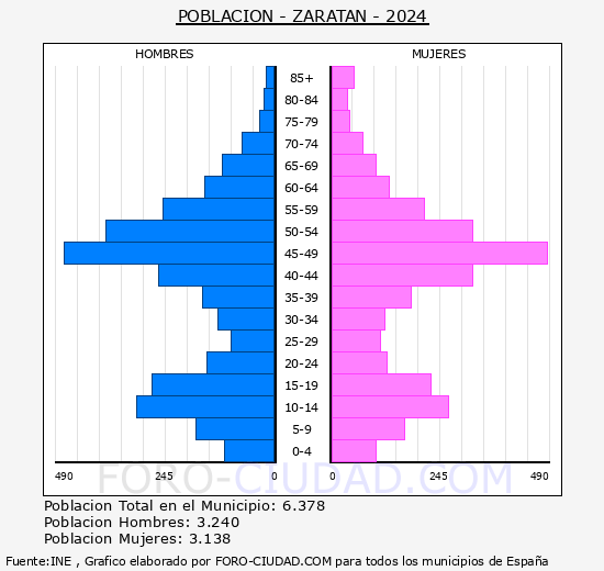 Zaratn - Pirmide de poblacin grupos quinquenales - Censo 2024