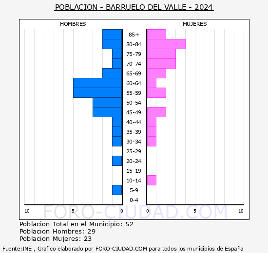 Barruelo del Valle - Pir�mide de poblaci�n grupos quinquenales - Censo 2024