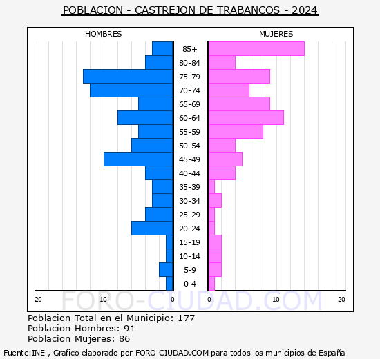 Castrej�n de Trabancos - Pir�mide de poblaci�n grupos quinquenales - Censo 2024