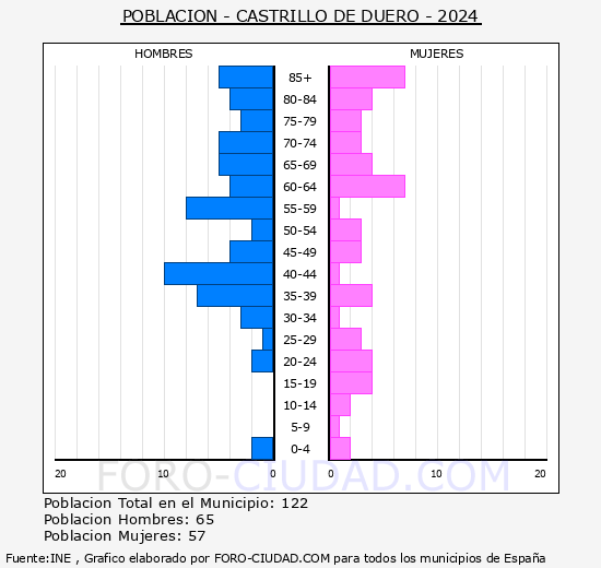 Castrillo de Duero - Pirmide de poblacin grupos quinquenales - Censo 2024