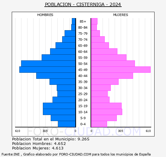 Cist�rniga - Pir�mide de poblaci�n grupos quinquenales - Censo 2024