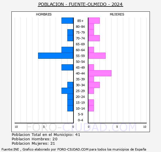 Fuente-Olmedo - Pir�mide de poblaci�n grupos quinquenales - Censo 2024
