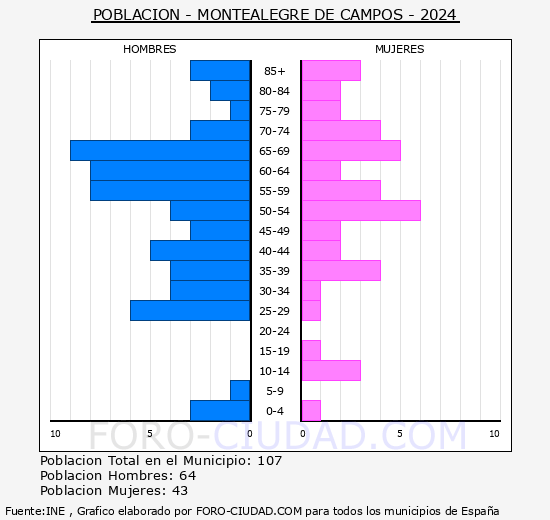 Montealegre de Campos - Pirmide de poblacin grupos quinquenales - Censo 2024