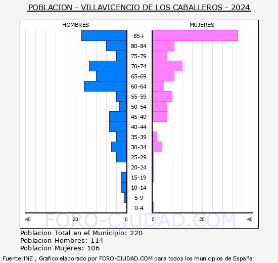 Villavicencio de los Caballeros - Pirmide de poblacin grupos quinquenales - Censo 2024