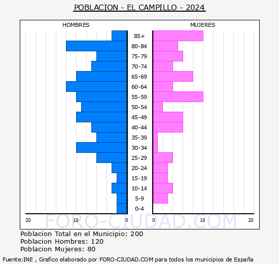 El Campillo - Pirmide de poblacin grupos quinquenales - Censo 2024