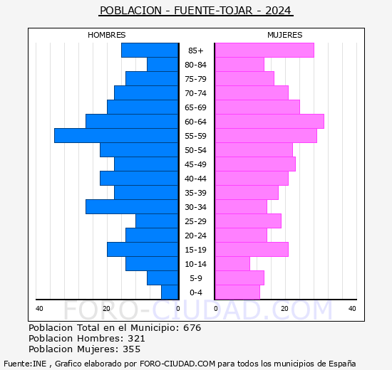 Fuente-Tjar - Pirmide de poblacin grupos quinquenales - Censo 2024