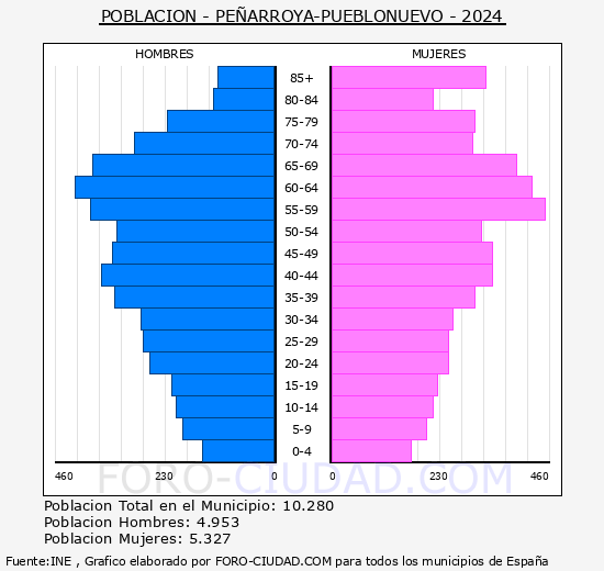 Pearroya-Pueblonuevo - Pirmide de poblacin grupos quinquenales - Censo 2024