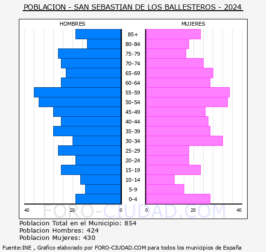 San Sebastin de los Ballesteros - Pirmide de poblacin grupos quinquenales - Censo 2024