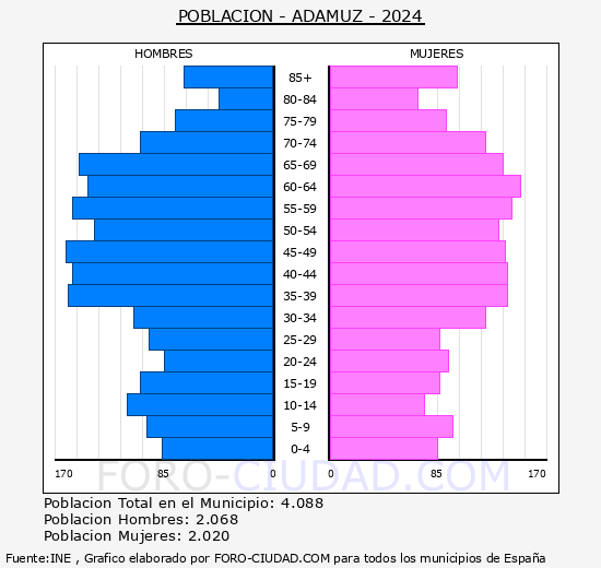 Adamuz - Pirmide de poblacin grupos quinquenales - Censo 2024