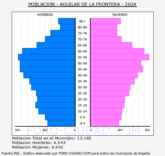 Aguilar de la Frontera - Pir�mide de poblaci�n grupos quinquenales - Censo 2024
