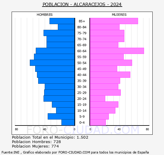 Alcaracejos - Pirmide de poblacin grupos quinquenales - Censo 2024