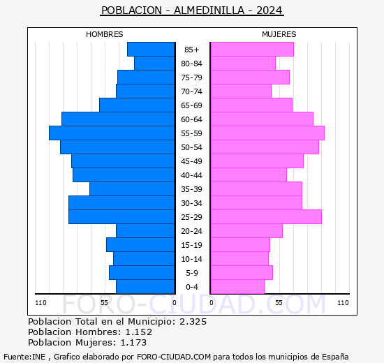 Almedinilla - Pirmide de poblacin grupos quinquenales - Censo 2024