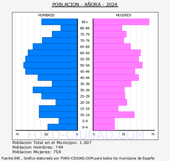 Aora - Pirmide de poblacin grupos quinquenales - Censo 2024
