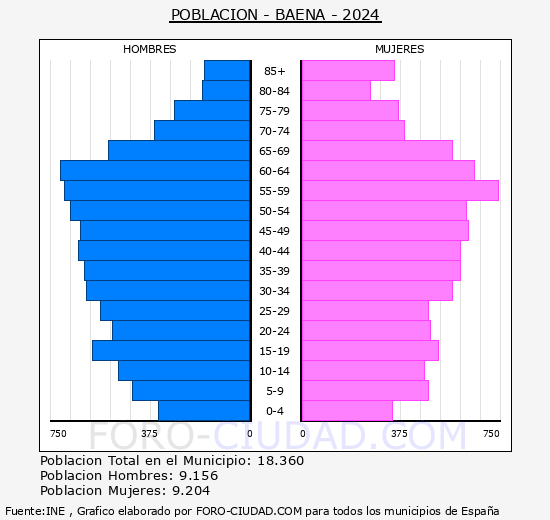 Baena - Pirmide de poblacin grupos quinquenales - Censo 2024