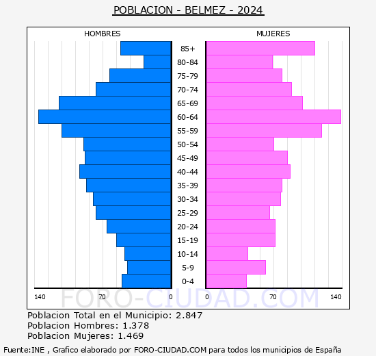 Belmez - Pirmide de poblacin grupos quinquenales - Censo 2024