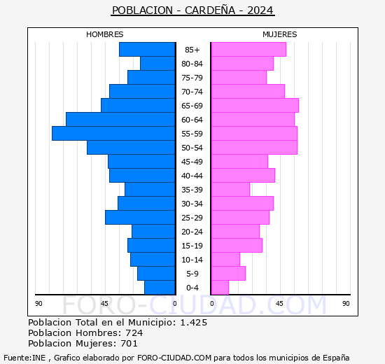 Cardea - Pirmide de poblacin grupos quinquenales - Censo 2024