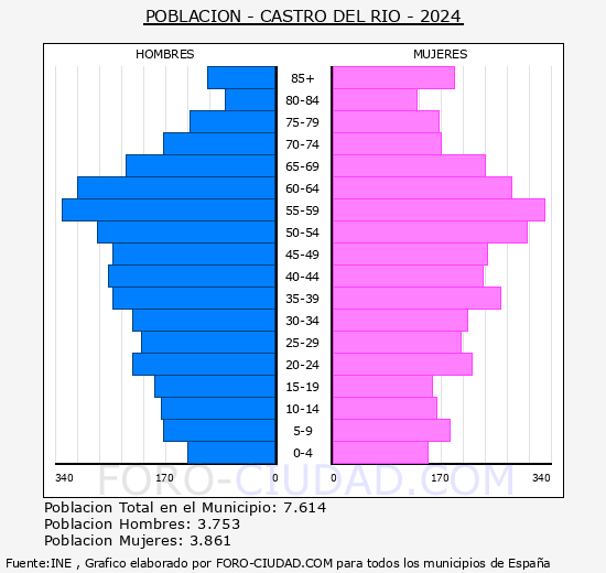 Castro del Ro - Pirmide de poblacin grupos quinquenales - Censo 2024