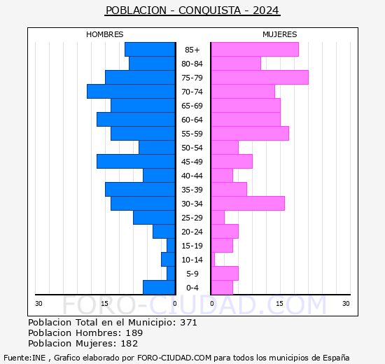 Conquista - Pirmide de poblacin grupos quinquenales - Censo 2024