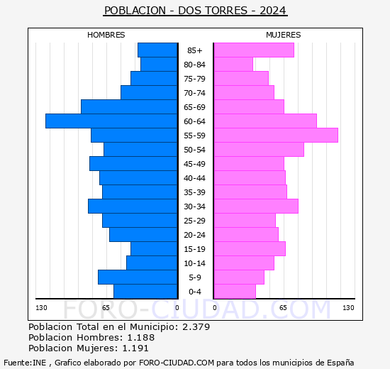 Dos Torres - Pir�mide de poblaci�n grupos quinquenales - Censo 2024