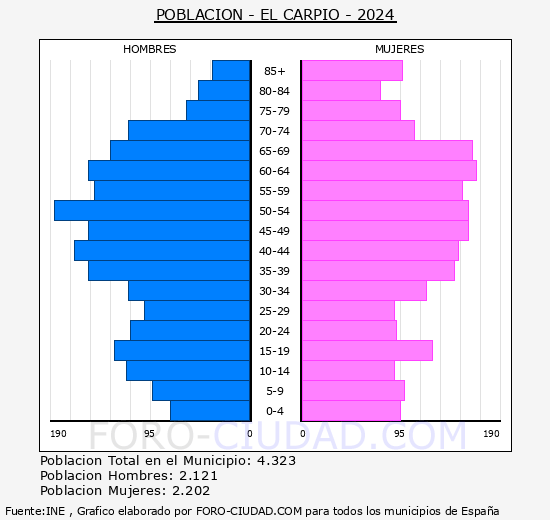 El Carpio - Pirmide de poblacin grupos quinquenales - Censo 2024