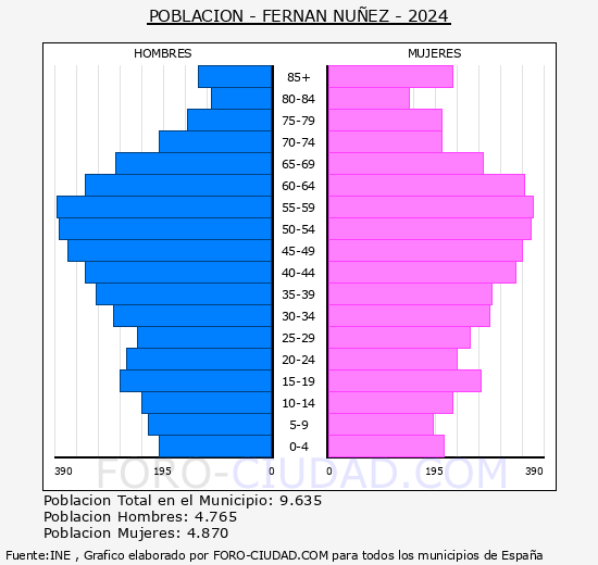 Fernn-Nez - Pirmide de poblacin grupos quinquenales - Censo 2024