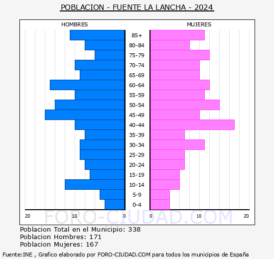 Fuente la Lancha - Pir�mide de poblaci�n grupos quinquenales - Censo 2024