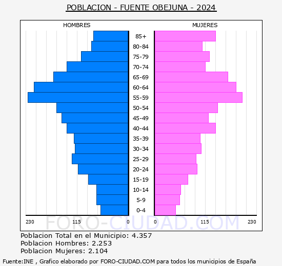 Fuente Obejuna - Pirmide de poblacin grupos quinquenales - Censo 2024