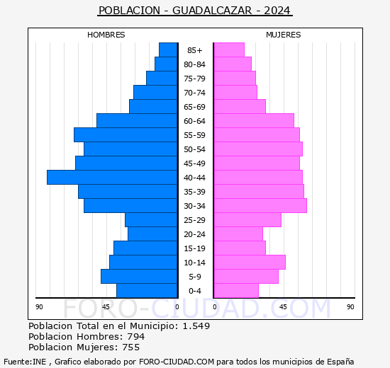 Guadalczar - Pirmide de poblacin grupos quinquenales - Censo 2024