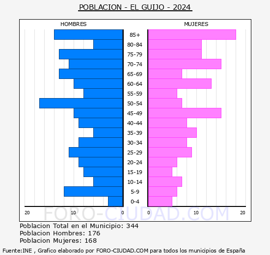 El Guijo - Pir�mide de poblaci�n grupos quinquenales - Censo 2024