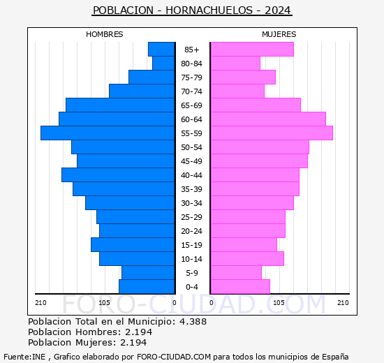 Hornachuelos - Pirmide de poblacin grupos quinquenales - Censo 2024