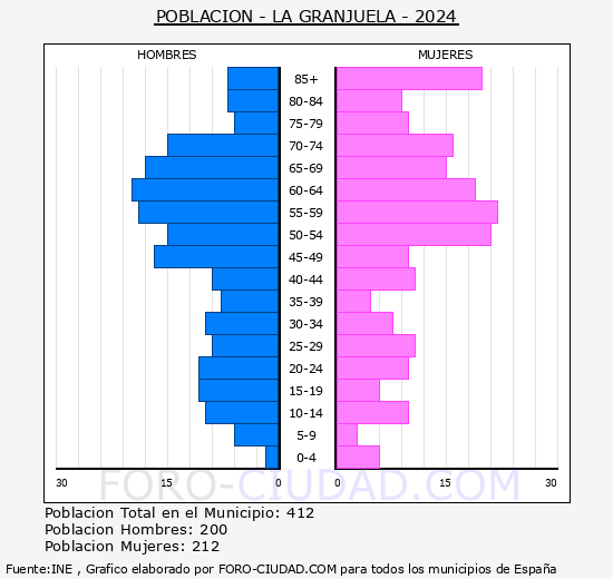 La Granjuela - Pirmide de poblacin grupos quinquenales - Censo 2024
