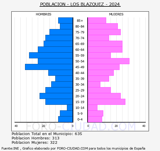 Los Bl�zquez - Pir�mide de poblaci�n grupos quinquenales - Censo 2024